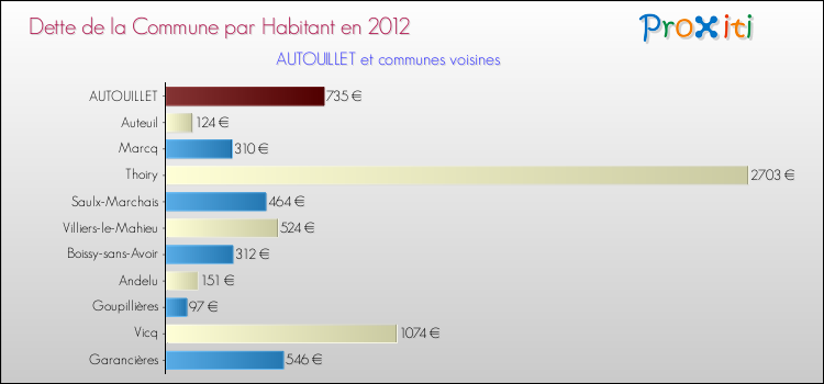 Dette par habitant de la commune en 2012 pour AUTOUILLET et les communes proches Comparaison de la dette par habitant de la commune en 2012 pour AUTOUILLET et les communes voisines