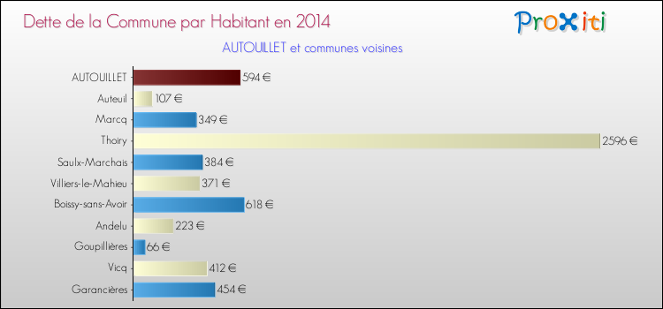 Dette par habitant de la commune en 2014 pour AUTOUILLET et les communes proches Comparaison de la dette par habitant de la commune en 2014 pour AUTOUILLET et les communes voisines