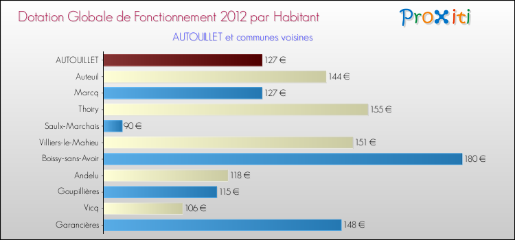 Montant des dotations globales de fonctionnement DGF par Habitant pour AUTOUILLET et les communes proches Comparaison des des dotations globales de fonctionnement DGF par habitant pour AUTOUILLET et les communes voisines