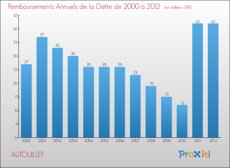 Evolution de l'annuité de la dette pour la commune de AUTOUILLET de 2000 à 2012 Annuités de la dette pour AUTOUILLET de 2000 à 2012