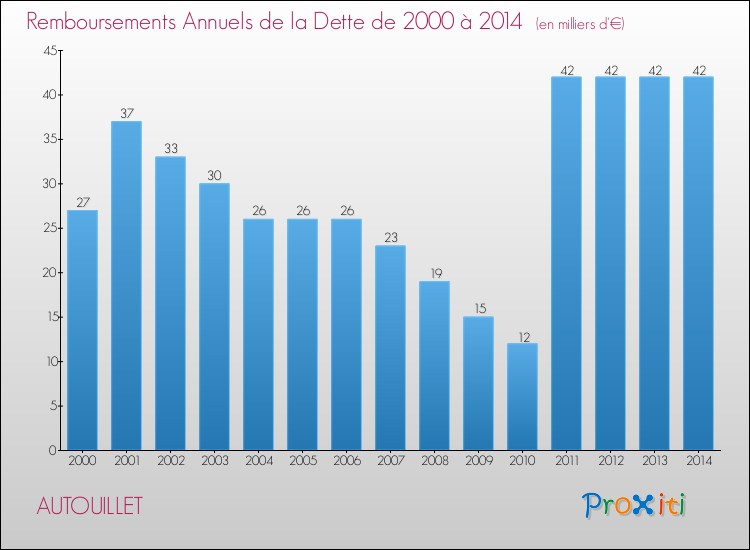 Evolution de l'annuité de la dette pour la commune de AUTOUILLET de 2000 à 2014 Annuités de la dette pour AUTOUILLET de 2000 à 2014