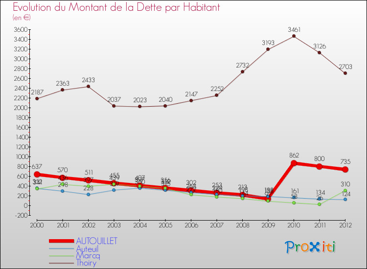 Evolution de la dette par habitant pour la commune de AUTOUILLET et les communes proches de 2000 à 2012 Comparaison de la dette par habitant pour AUTOUILLET et les communes voisines de 2000 à 2012