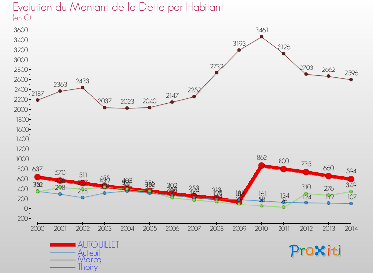 Evolution de la dette par habitant pour la commune de AUTOUILLET et les communes proches de 2000 à 2014 Comparaison de la dette par habitant pour AUTOUILLET et les communes voisines de 2000 à 2014