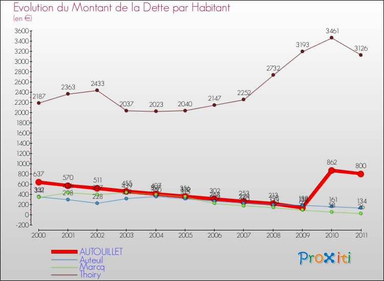 Evolution de la dette par habitant pour la commune de AUTOUILLET et les communes proches Comparaison de la dette par habitant pour AUTOUILLET et les communes voisines