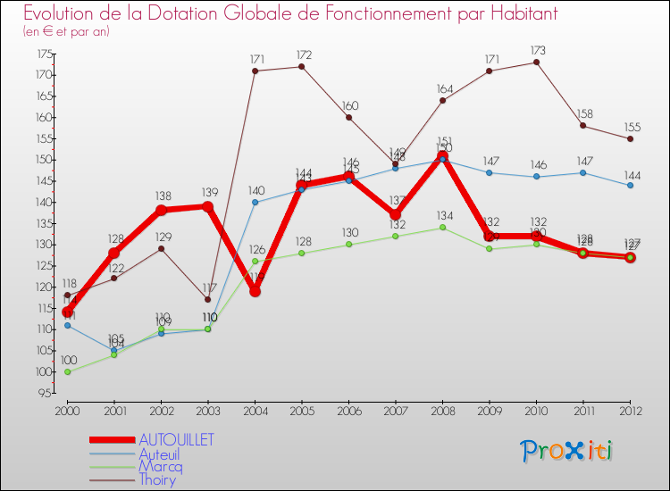 Evolution et montant de la dotation globale de fonctionnement par Habitant pour AUTOUILLET et les communes proches Comparaison des dotations globales de fonctionnement par habitant pour AUTOUILLET et les communes voisines