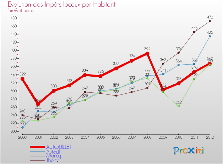 Evolution et montant des impôts locaux par Habitant pour AUTOUILLET et les communes proches Comparaison des impôts locaux par habitant pour AUTOUILLET et les communes voisines