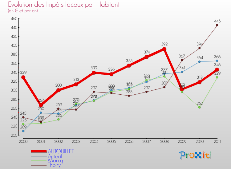 Evolution et montant des impôts locaux par Habitant pour AUTOUILLET et les communes proches Comparaison des impôts locaux par habitant pour AUTOUILLET et les communes voisines