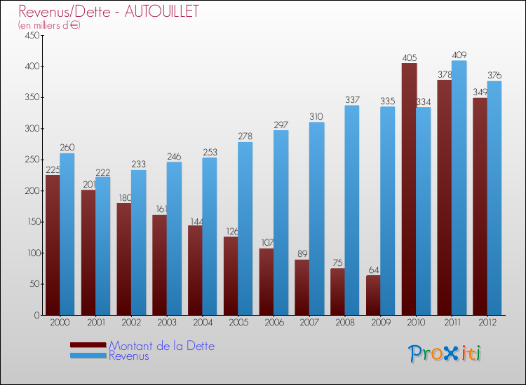 Evolution comparée de la dette et des revenus pour la commune de AUTOUILLET de 2000 à 2012 Comparaison de la dette et des revenus pour AUTOUILLET de 2000 à 2012