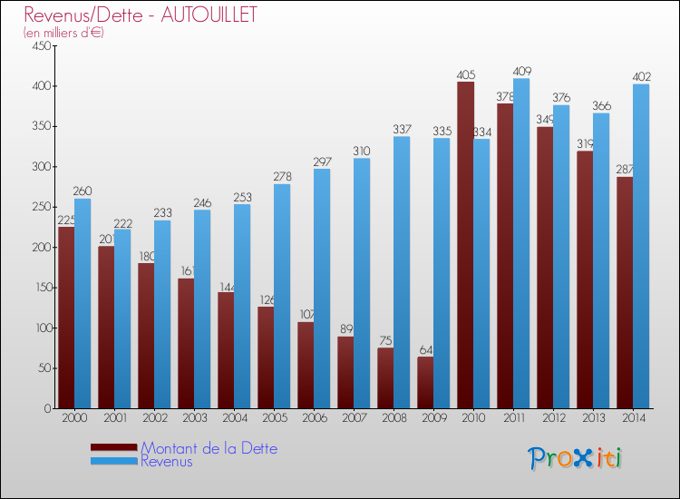 Evolution comparée de la dette et des revenus pour la commune de AUTOUILLET de 2000 à 2014 Comparaison de la dette et des revenus pour AUTOUILLET de 2000 à 2014