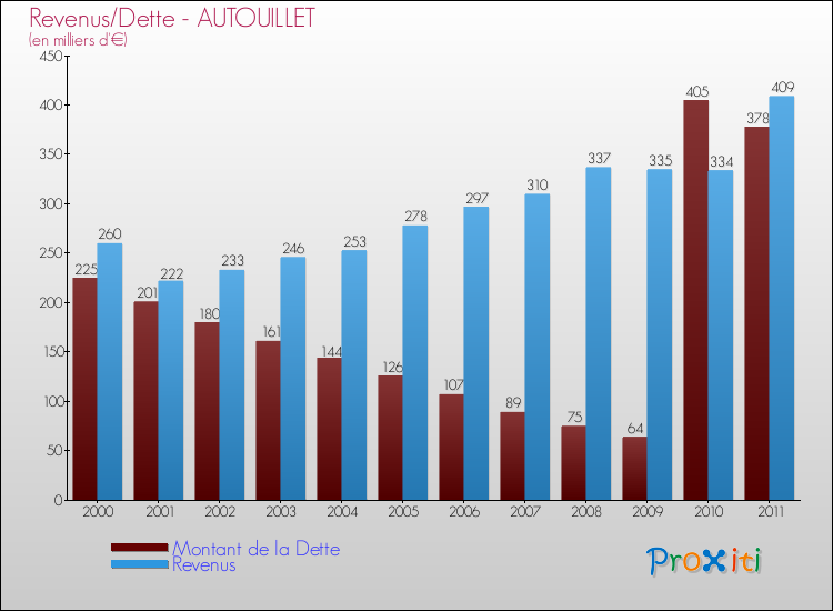 Evolution comparée de la dette et des revenus pour la commune de AUTOUILLET de 2000 à 2011 Comparaison de la dette et des revenus pour AUTOUILLET de 2000 à 2011