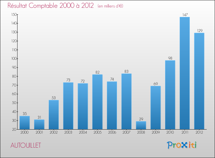 Evolution du résultat comptable pour la commune de AUTOUILLET de 2000 à 2012 Evolution du résultat comptable pour AUTOUILLET de 2000 à 2012