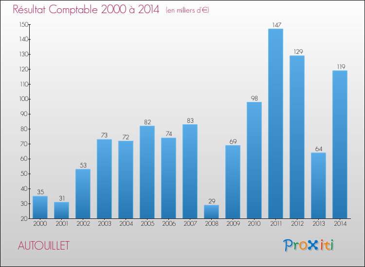 Evolution du résultat comptable pour la commune de AUTOUILLET de 2000 à 2014 Evolution du résultat comptable pour AUTOUILLET de 2000 à 2014