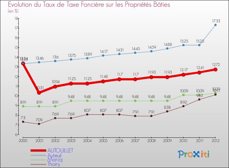 Evolution du taux de la taxe foncière sur le bati pour AUTOUILLET et les communes proches de 2000 à 2012 Comparaison des taux de taxe foncière sur le bati pour AUTOUILLET et les communes voisines de 2000 à 2012
