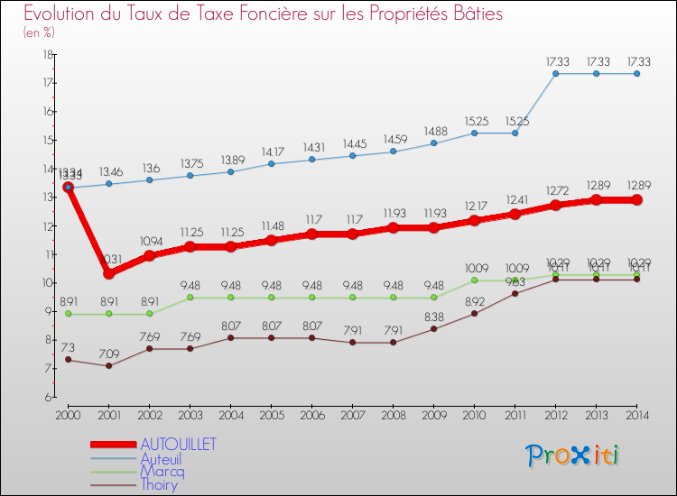 Evolution du taux de la taxe foncière sur le bati pour AUTOUILLET et les communes proches de 2000 à 2014 Comparaison des taux de taxe foncière sur le bati pour AUTOUILLET et les communes voisines de 2000 à 2014