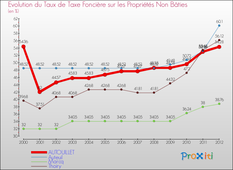 Evolution du taux de la taxe foncière sur les immeubles et terrains non batis pour AUTOUILLET et les communes proches de 2000 à 2012 Comparaison des taux de la taxe foncière sur les immeubles et terrains non batis pour AUTOUILLET et les communes voisines de 2000 à 2012