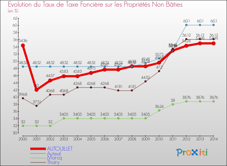 Evolution du taux de la taxe foncière sur les immeubles et terrains non batis pour AUTOUILLET et les communes proches de 2000 à 2014 Comparaison des taux de la taxe foncière sur les immeubles et terrains non batis pour AUTOUILLET et les communes voisines de 2000 à 2014