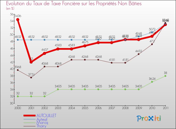 Evolution du taux de la taxe foncière sur les immeubles et terrains non batis pour AUTOUILLET et les communes proches Comparaison des taux de la taxe foncière sur les immeubles et terrains non batis pour AUTOUILLET et les communes voisines