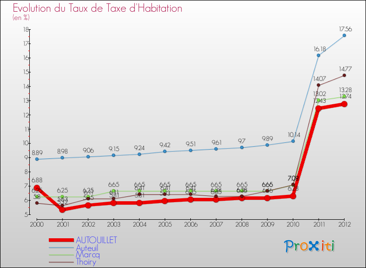 Evolution du taux de la taxe d'habitation pour AUTOUILLET et les communes proches Comparaison des taux de la taxe d'habitation pour AUTOUILLET et les communes voisines
