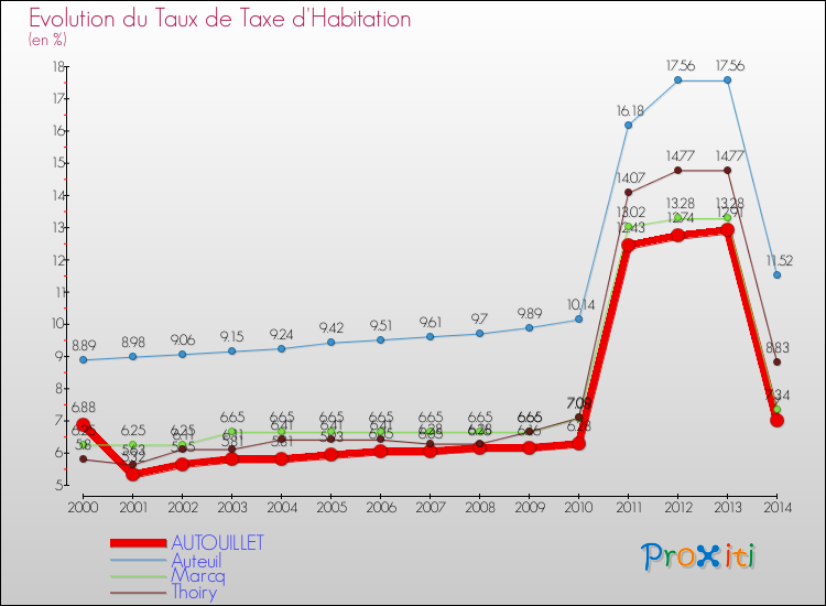 Evolution du taux de la taxe d'habitation pour AUTOUILLET et les communes proches de 2000 à 2014 Comparaison des taux de la taxe d'habitation pour AUTOUILLET et les communes voisines de 2000 à 2014