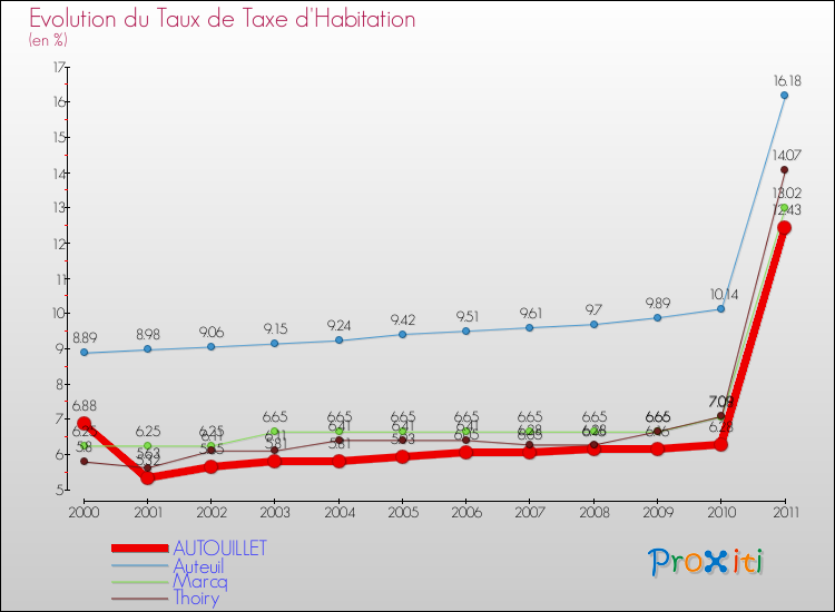Evolution du taux de la taxe d'habitation pour AUTOUILLET et les communes proches Comparaison des taux de la taxe d'habitation pour AUTOUILLET et les communes voisines