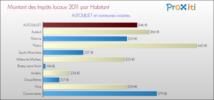 Montant des impôts locaux par Habitant pour AUTOUILLET et les communes proches Comparaison des impôts locaux par habitant pour AUTOUILLET et les communes voisines