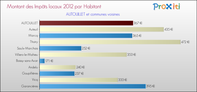 Montant des impôts locaux par Habitant pour AUTOUILLET et les communes proches Comparaison des impôts locaux par habitant pour AUTOUILLET et les communes voisines