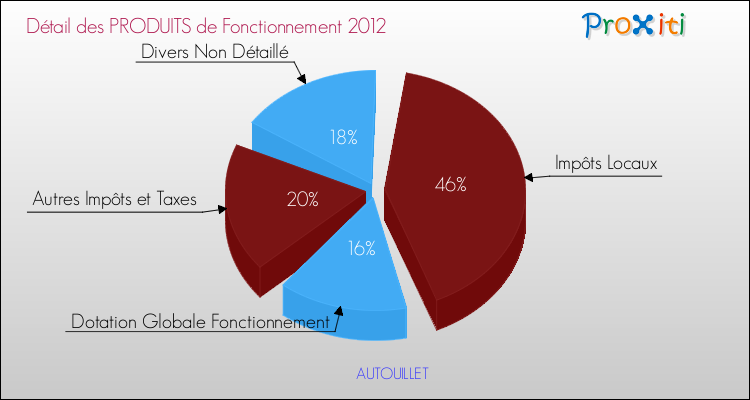 Décomposition du Budget de Fonctionnement 2012 de la commune de AUTOUILLET Budget de Fonctionnement 2012 pour la commune de AUTOUILLET