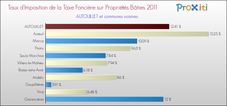Taux d'imposition de la taxe foncière sur le bati 2011 pour AUTOUILLET et les communes proches Comparaison des taux d'imposition de la taxe foncière sur le bati 2011 pour AUTOUILLET et les communes voisines