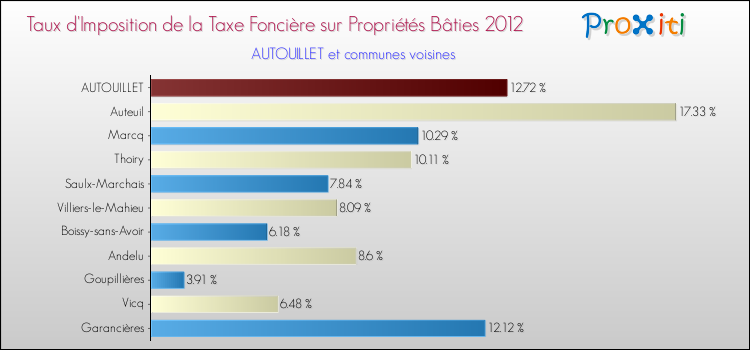 Taux d'imposition de la taxe foncière sur le bati 2012 pour AUTOUILLET et les communes proches Comparaison des taux d'imposition de la taxe foncière sur le bati 2012 pour AUTOUILLET et les communes voisines