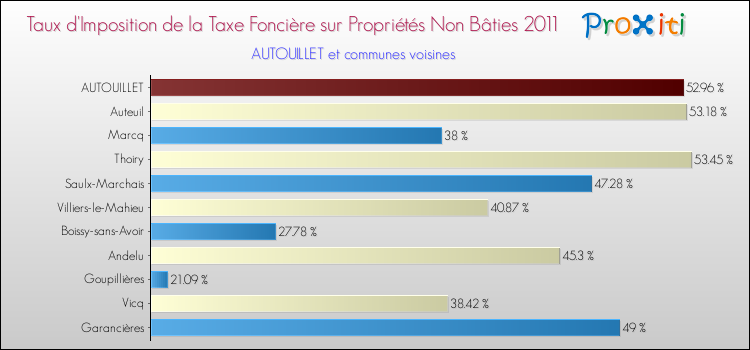 Taux d'imposition de la taxe foncière sur les immeubles et terrains non batis 2011 pour AUTOUILLET et les communes proches Comparaison des taux d'imposition de la taxe foncière sur les immeubles et terrains non batis 2011 pour AUTOUILLET et les communes voisines