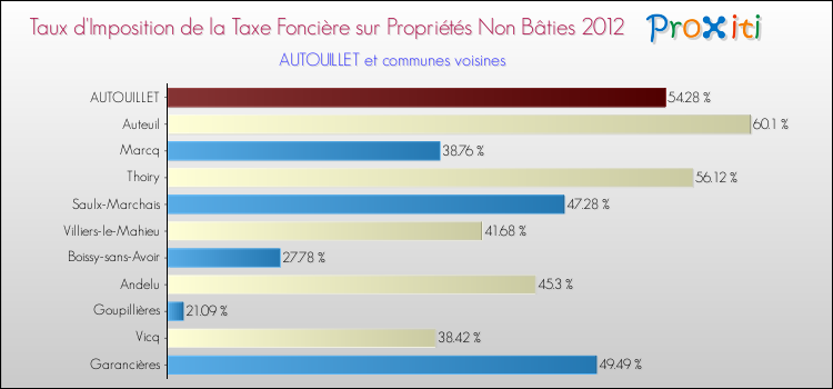 Taux d'imposition de la taxe foncière sur les immeubles et terrains non batis 2012 pour AUTOUILLET et les communes proches Comparaison des taux d'imposition de la taxe foncière sur les immeubles et terrains non batis 2012 pour AUTOUILLET et les communes voisines