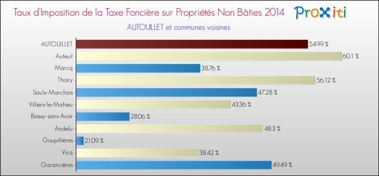 Taux d'imposition de la taxe foncière sur les immeubles et terrains non batis 2014 pour AUTOUILLET et les communes proches Comparaison des taux d'imposition de la taxe foncière sur les immeubles et terrains non batis 2014 pour AUTOUILLET et les communes voisines
