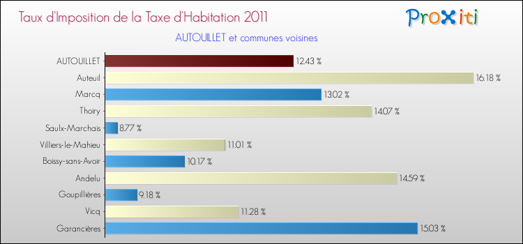 Taux d'imposition de la taxe d'habitation 2011 pour AUTOUILLET et les communes proches Comparaison des taux d'imposition de la taxe d'habitation 2011 pour AUTOUILLET et les communes voisines
