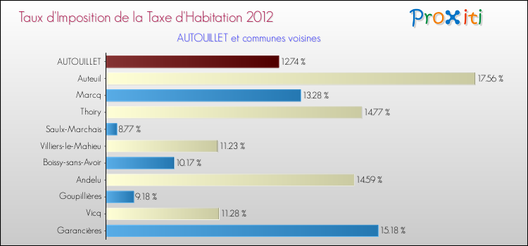 Taux d'imposition de la taxe d'habitation 2012 pour AUTOUILLET et les communes proches Comparaison des taux d'imposition de la taxe d'habitation 2012 pour AUTOUILLET et les communes voisines