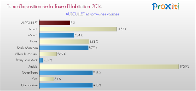 Taux d'imposition de la taxe d'habitation 2014 pour AUTOUILLET et les communes proches Comparaison des taux d'imposition de la taxe d'habitation 2014 pour AUTOUILLET et les communes voisines