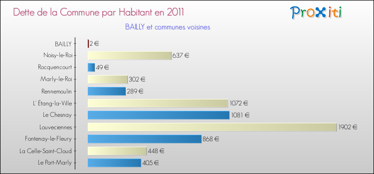 Dette par habitant de la commune en 2011 pour BAILLY et les communes proches Comparaison de la dette par habitant de la commune en 2011 pour BAILLY et les communes voisines