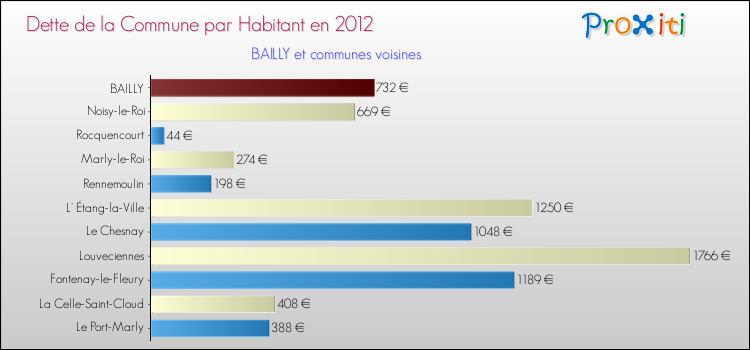Dette par habitant de la commune en 2012 pour BAILLY et les communes proches Comparaison de la dette par habitant de la commune en 2012 pour BAILLY et les communes voisines