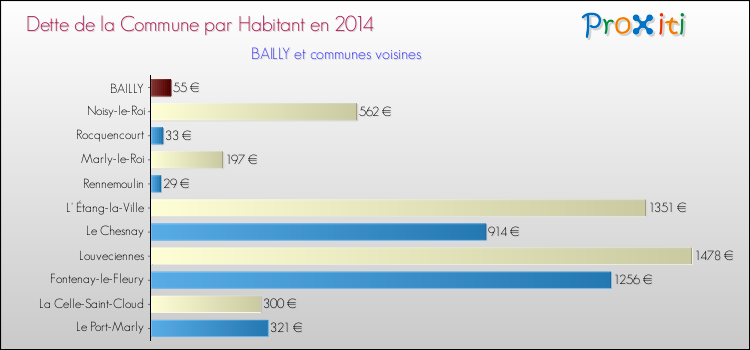 Dette par habitant de la commune en 2014 pour BAILLY et les communes proches Comparaison de la dette par habitant de la commune en 2014 pour BAILLY et les communes voisines