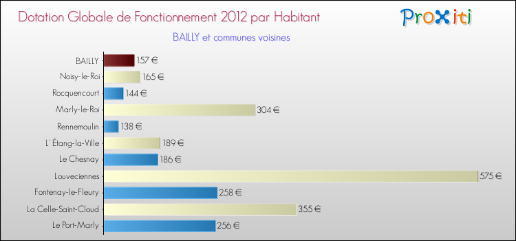 Montant des dotations globales de fonctionnement DGF par Habitant pour BAILLY et les communes proches Comparaison des des dotations globales de fonctionnement DGF par habitant pour BAILLY et les communes voisines