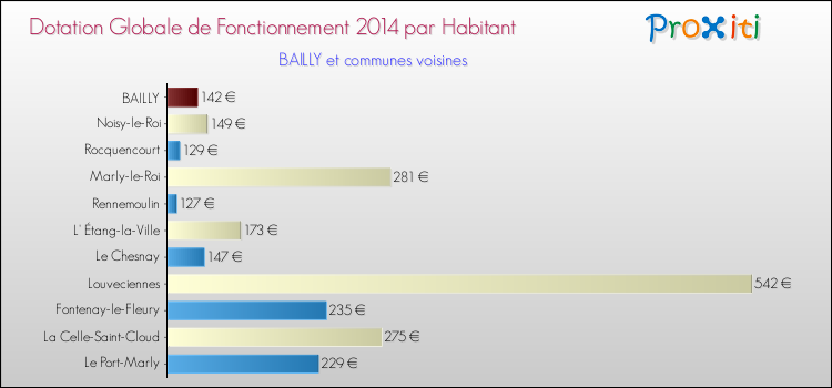 Montant des dotations globales de fonctionnement DGF par Habitant pour BAILLY et les communes proches en 2014. Comparaison des des dotations globales de fonctionnement DGF par habitant pour BAILLY et les communes voisines en 2014.