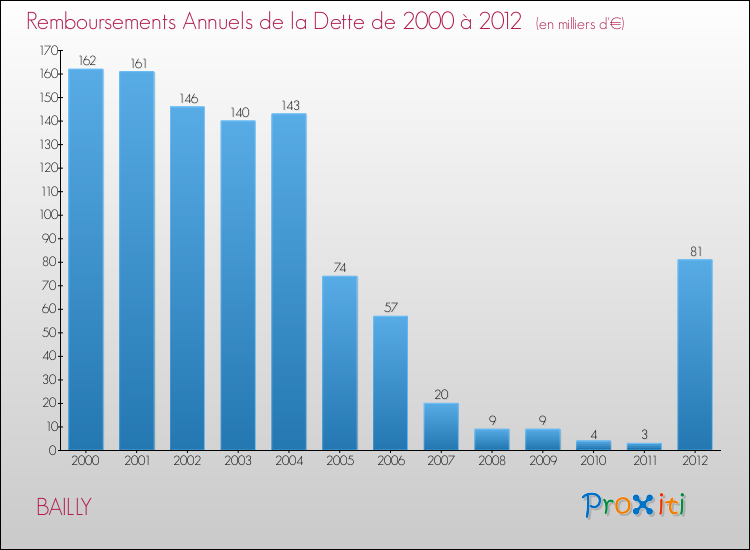 Evolution de l'annuité de la dette pour la commune de BAILLY de 2000 à 2012 Annuités de la dette pour BAILLY de 2000 à 2012