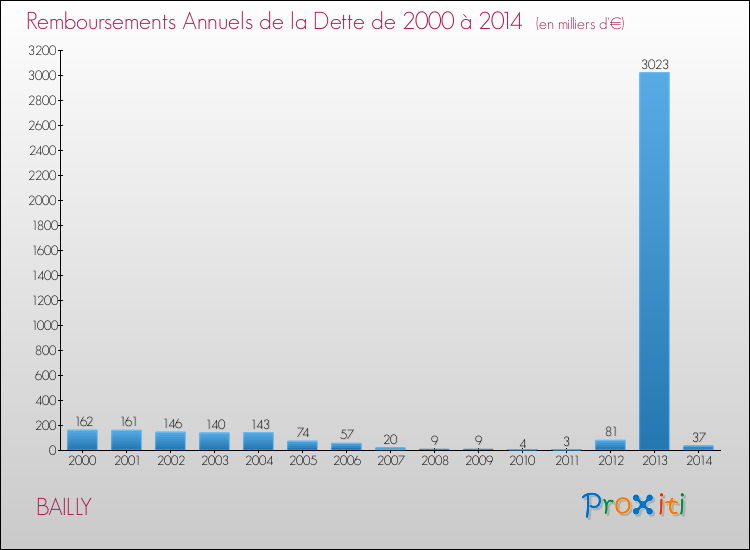 Evolution de l'annuité de la dette pour la commune de BAILLY de 2000 à 2014 Annuités de la dette pour BAILLY de 2000 à 2014