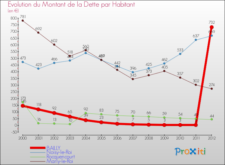 Evolution de la dette par habitant pour la commune de BAILLY et les communes proches de 2000 à 2012 Comparaison de la dette par habitant pour BAILLY et les communes voisines de 2000 à 2012