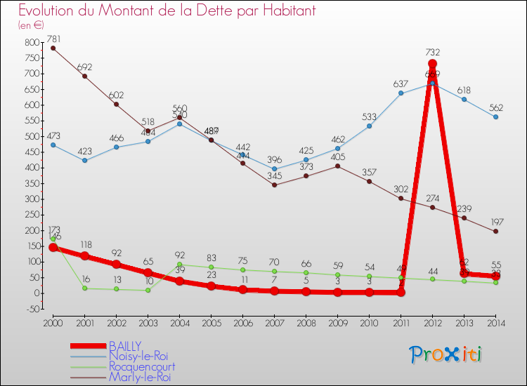 Evolution de la dette par habitant pour la commune de BAILLY et les communes proches de 2000 à 2014 Comparaison de la dette par habitant pour BAILLY et les communes voisines de 2000 à 2014