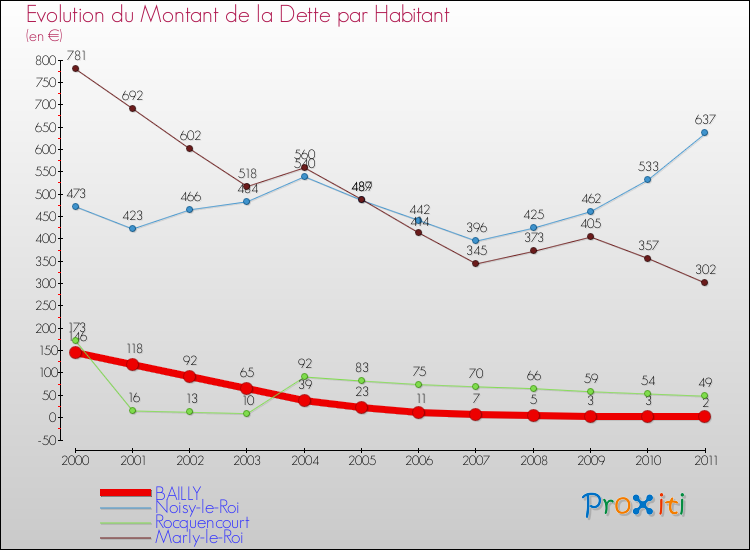 Evolution de la dette par habitant pour la commune de BAILLY et les communes proches Comparaison de la dette par habitant pour BAILLY et les communes voisines