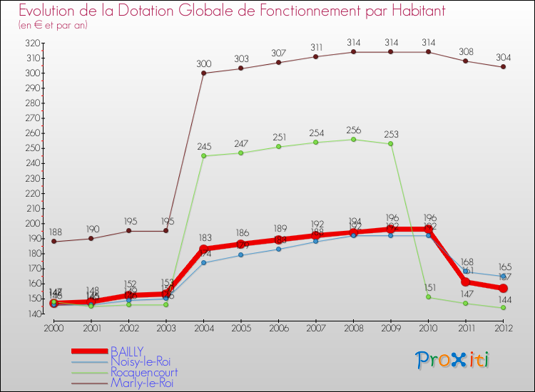 Evolution et montant de la dotation globale de fonctionnement par Habitant pour BAILLY et les communes proches Comparaison des dotations globales de fonctionnement par habitant pour BAILLY et les communes voisines