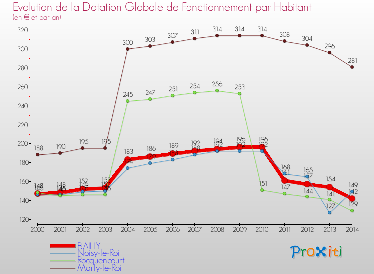 Evolution et montant de la dotation globale de fonctionnement par Habitant pour BAILLY et les communes proches de 2000 à 2014. Comparaison des dotations globales de fonctionnement par habitant pour BAILLY et les communes voisines de 2000 à 2014.