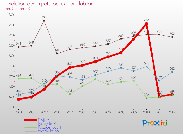 Evolution et montant des impôts locaux par Habitant pour BAILLY et les communes proches Comparaison des impôts locaux par habitant pour BAILLY et les communes voisines
