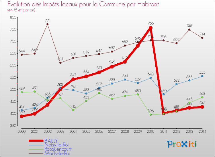 Evolution et montant des impôts locaux par Habitant pour BAILLY et les communes proches de 2000 à 2014 Comparaison des impôts locaux par habitant pour BAILLY et les communes voisines de 2000 à 2014