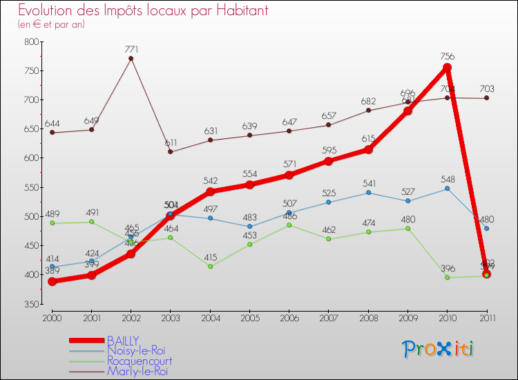 Evolution et montant des impôts locaux par Habitant pour BAILLY et les communes proches Comparaison des impôts locaux par habitant pour BAILLY et les communes voisines